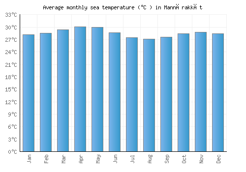 Mannārakkāt average sea temperature chart (Celsius)