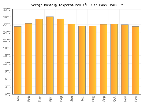 Mannārakkāt average temperature chart (Celsius)