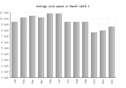 Mannārakkāt average winspeed by month (km/h)