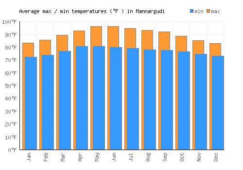 Mannargudi average minimum / maximum temperatures (Fahrenheit)