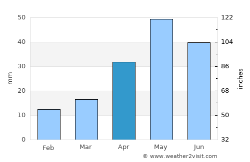 Mannargudi average rain in April