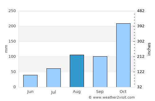 Mannargudi average rain in August