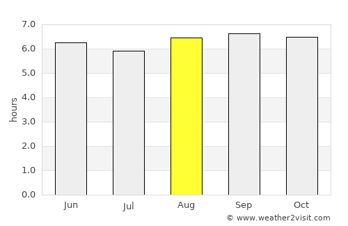 Mannargudi average rain in August