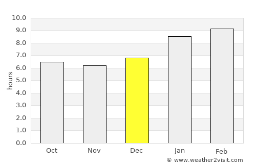 Mannargudi average rain in December