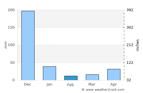 Mannargudi average rain in February