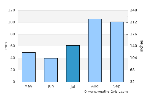 Mannargudi average rain in July