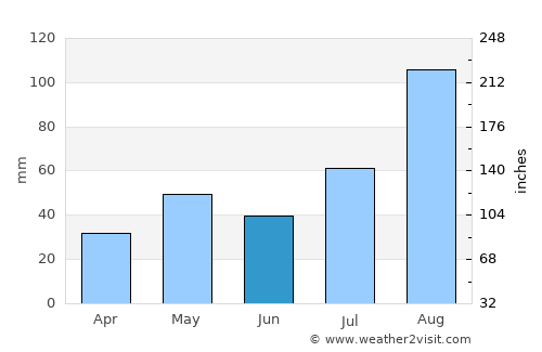 Mannargudi average rain in June
