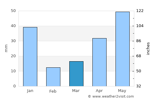 Mannargudi average rain in March