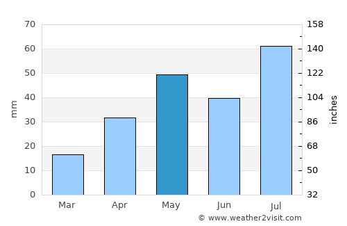 Mannargudi average rain in May