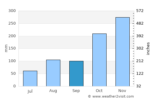 Mannargudi average rain in September