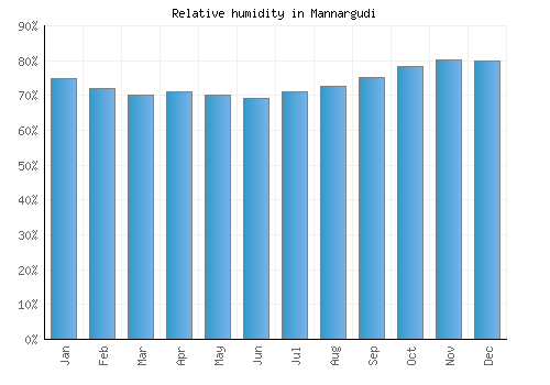 Mannargudi relative humidity averages