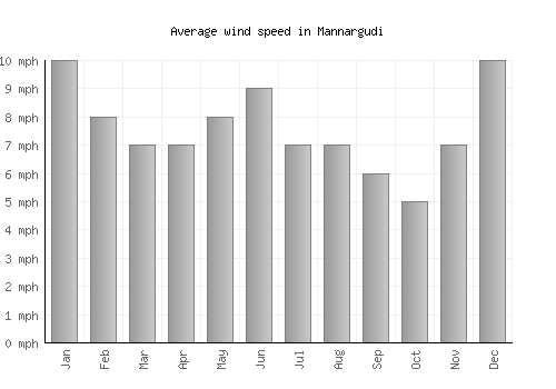 Mannargudi average winspeed by month (mph)