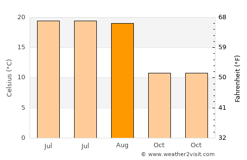 Mannheim average temperature in August
