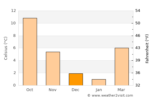 Mannheim average temperature in December