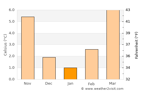 Mannheim average temperature in January