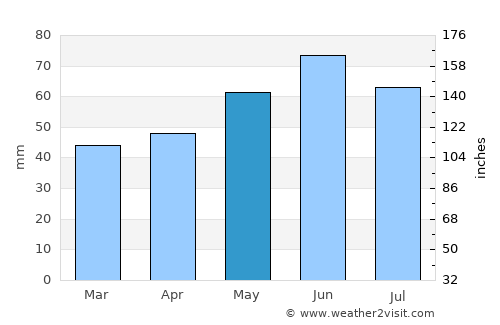 Mannheim average rain in May