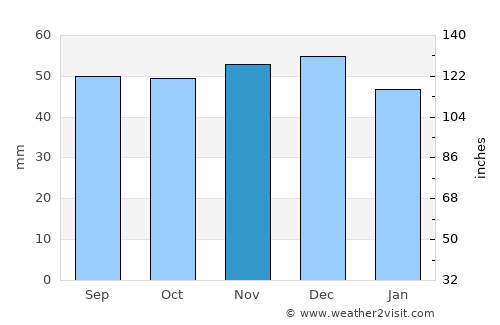 Mannheim average rain in November