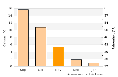 Mannheim average temperature in November