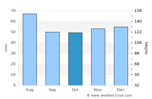 Mannheim average rain in October