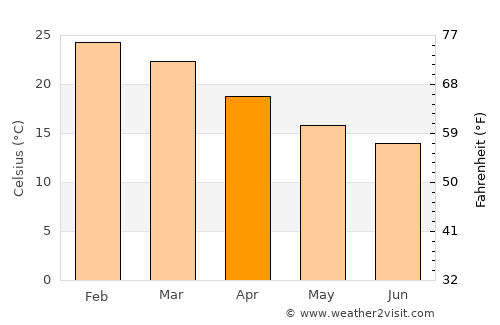 Manning average temperature in April
