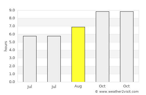 Manning average rain in August