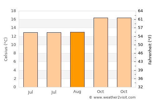 Manning average temperature in August