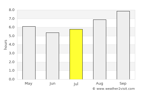 Manning average rain in July