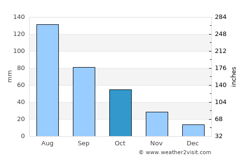 Manning average rain in October