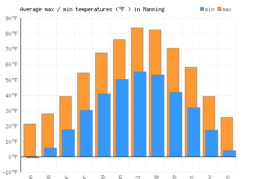 Manning average minimum / maximum temperatures (Fahrenheit)