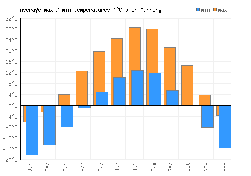 Manning average minimum / maximum temperatures (Celsius)