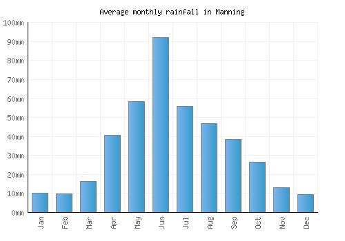 Manning monthly rainfall chart (mm)