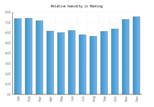 Manning relative humidity averages