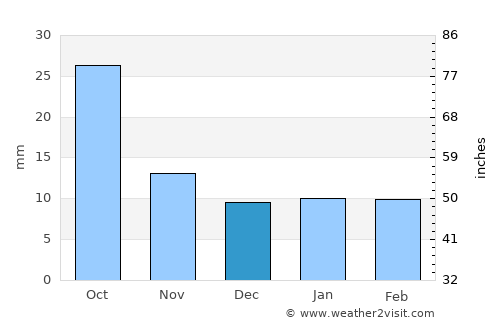 Manning average rain in December