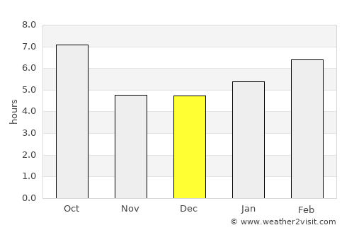 Manning average rain in December
