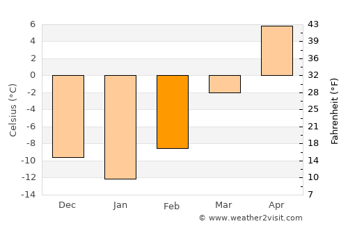 Manning average temperature in February