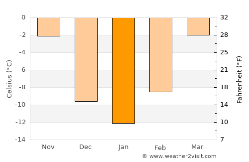 Manning average temperature in January