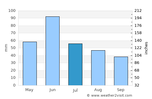 Manning average rain in July