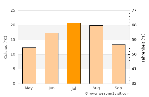 Manning average temperature in July