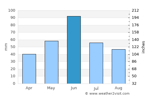 Manning average rain in June