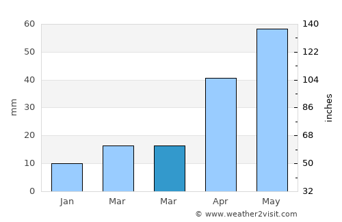 Manning average rain in March
