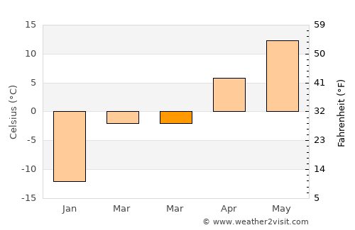 Manning average temperature in March