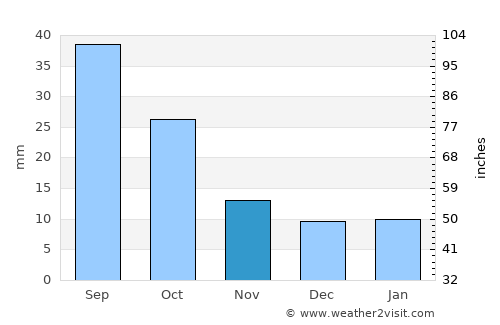 Manning average rain in November