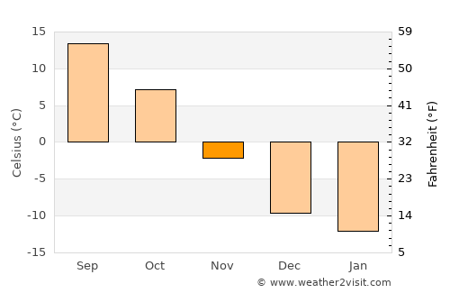 Manning average temperature in November