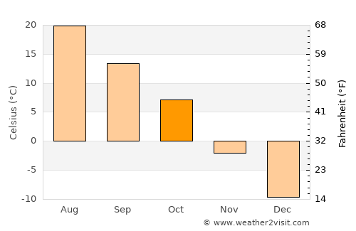 Manning average temperature in October