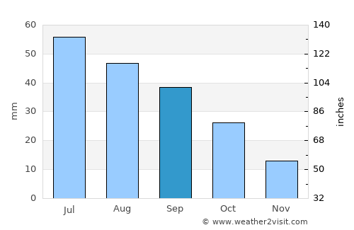 Manning average rain in September