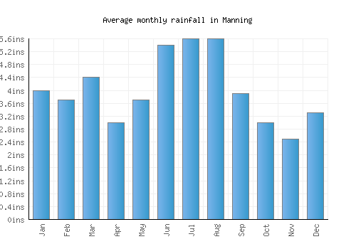 Manning monthly rainfall chart (inches)
