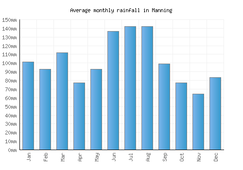 Manning monthly rainfall chart (mm)