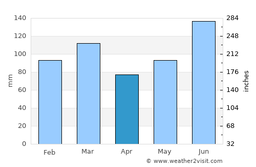 Manning average rain in April