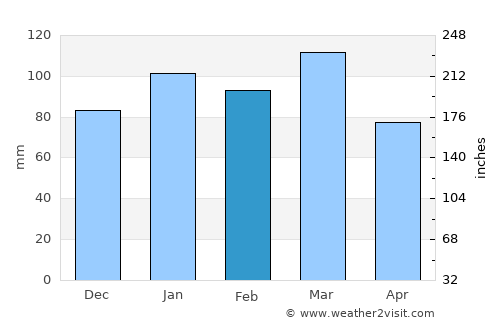 Manning average rain in February