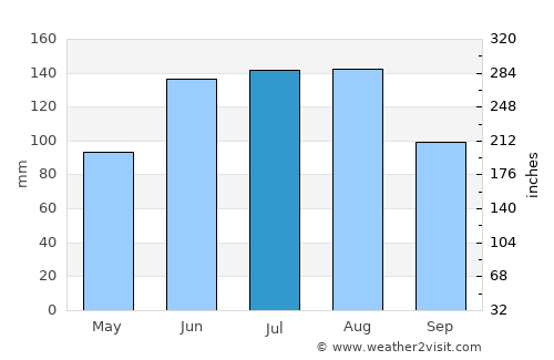 Manning average rain in July